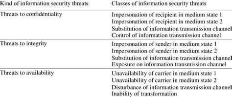 Сlasses Of Information Security Threats Of Confidentiality Integrity