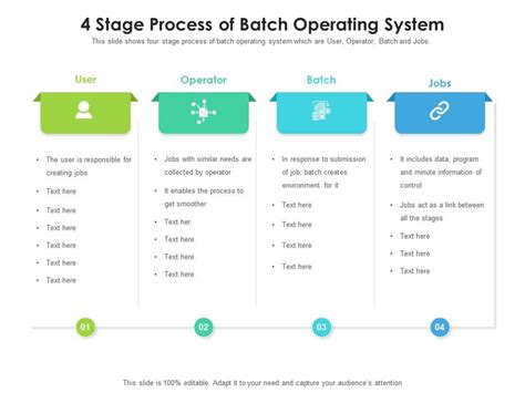 4 Stage Process Of Batch Operating System Presentation Graphics