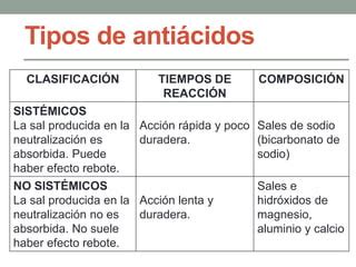 Gu A Completa De Anti Cidos Tipos Recomendados Los Mejores Y C Mo