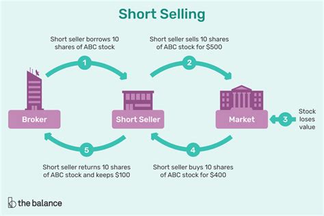 A Guide To Understanding How Shorting Stock Works Stock Market Short