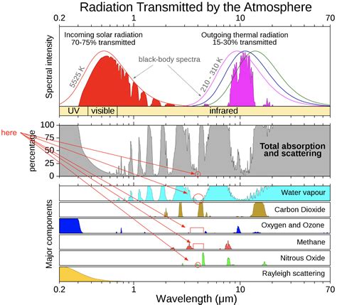 Why Is There A Window In The Absorption Spectrum Of Earths Atmosphere
