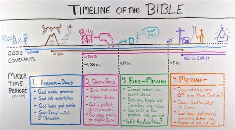 Bible Timeline Chart Metriklox