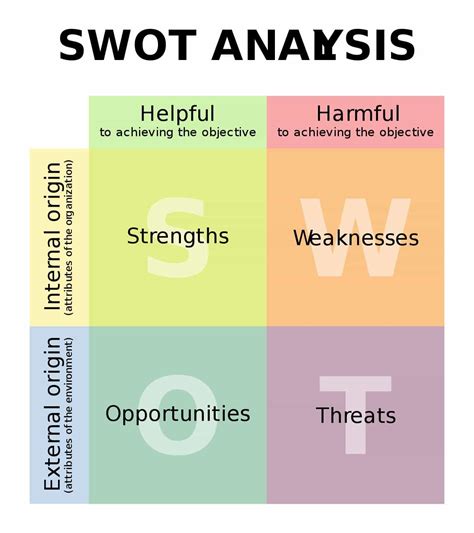 Internal Swot Analysis