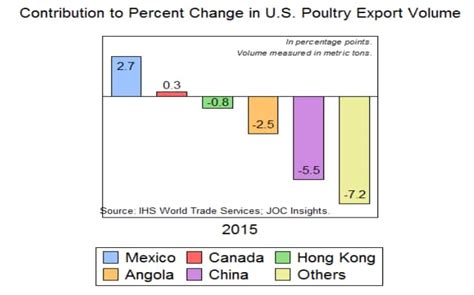 Us Exports Of Poultry