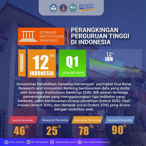 50 Universitas Terbaik Di Indonesia Versi Scimago Institutions Rankings