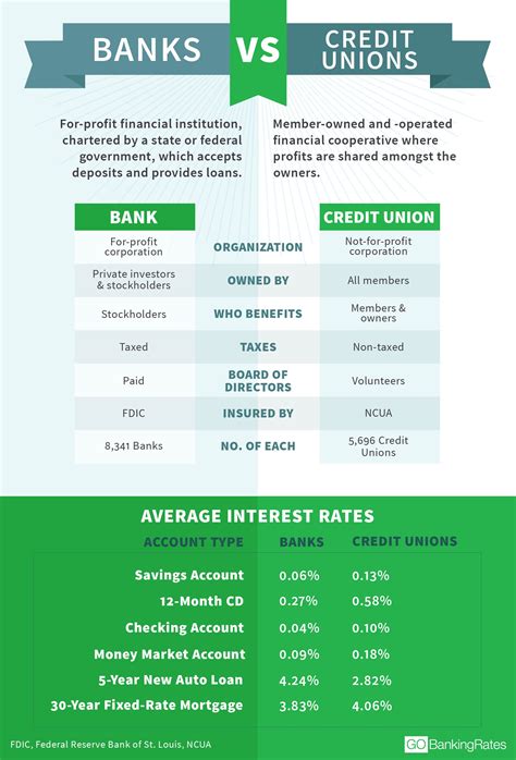 The 20 Best Credit Unions Of September 2022 Credit Union Good Credit