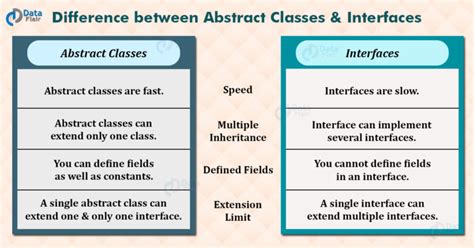 Difference Between Abstract Class And Interface In Java Dataflair