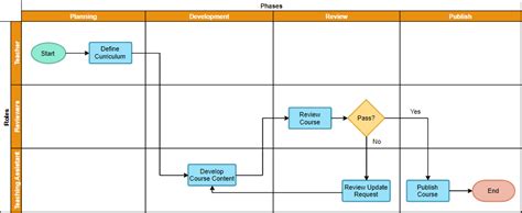 Process Mapping Tool For Lean Six Sigma