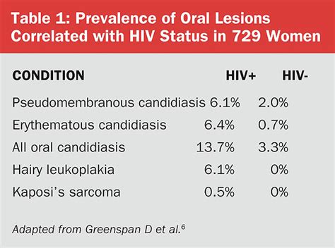 Dental Treatment Issues For Patients With Hivaids Mayjun 2009