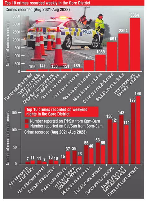 Police call for better decisions | Otago Daily Times Online News