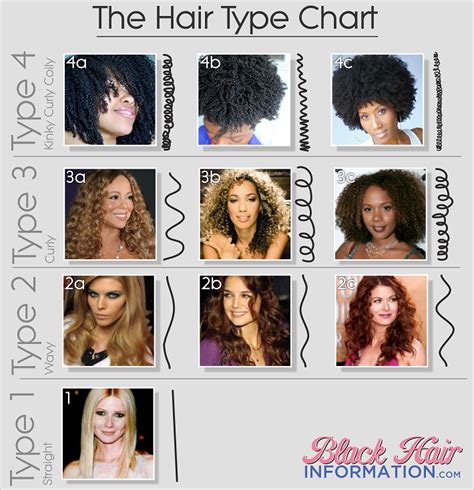 The Hair Type Chart Discover Your Hair Type Hair Type Chart Curly Hair Types Textured Hair