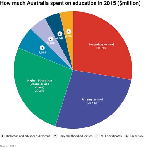 three charts on how much australia spends on all levels of education acer discover