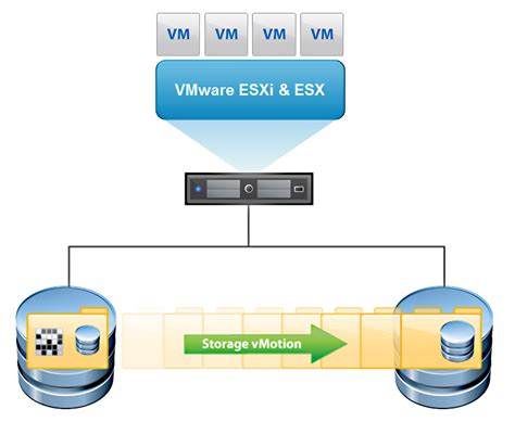 Vmware Virtual Machine Migration Types Vsphere 60 Vmware Technology