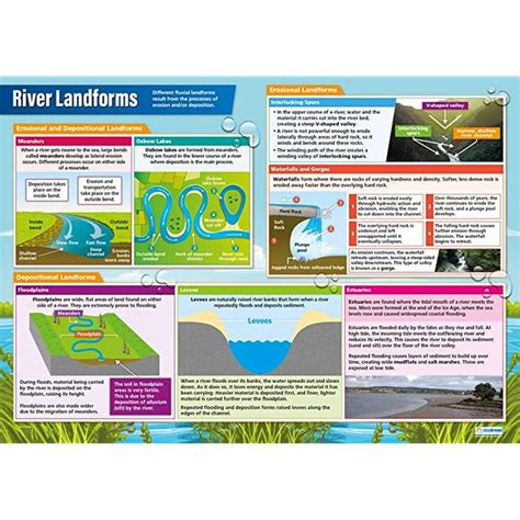 Buy River Landforms Geography Posters Gloss Paper Measuring 850mm X