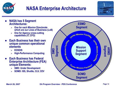 Ppt Enterprise Architecture Executive Overview Powerpoint