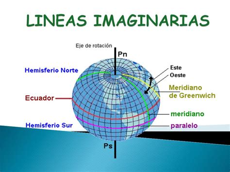 Forma De La Tierra Y Lineas Imaginarias Formă Blog