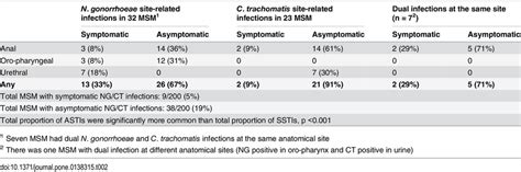 Symptomatic And Asymptomatic Gonorrhoea And Chlamydia By Site Of Infection Download Table