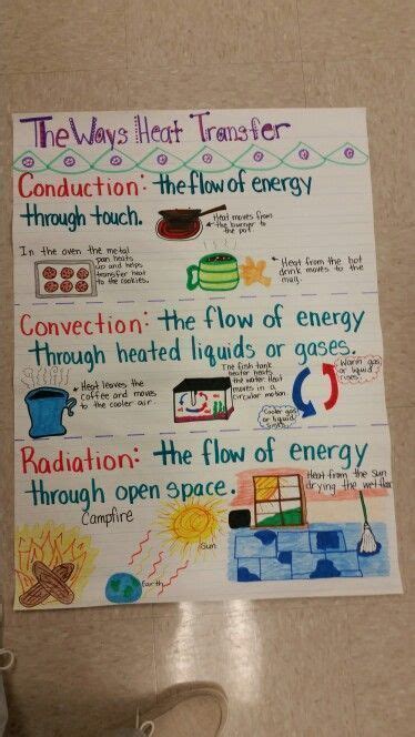 Thermal Energy Anchor Chart Sixth Grade Science Kinde