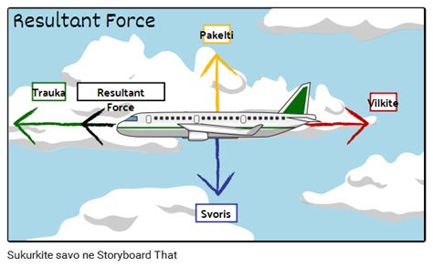 Resultant Force Storyboard Por Lt Examples