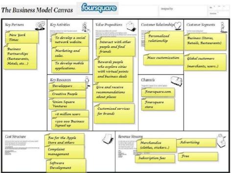 Business Model Canvas Bringing Your Ideas To Life