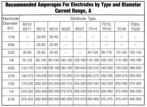 Welding Rod Chart