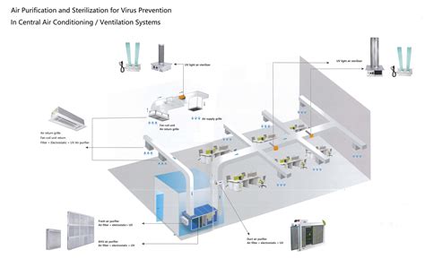 AHU Air Sterilization Purifier Guangzhou Tofee Electro Mechanical