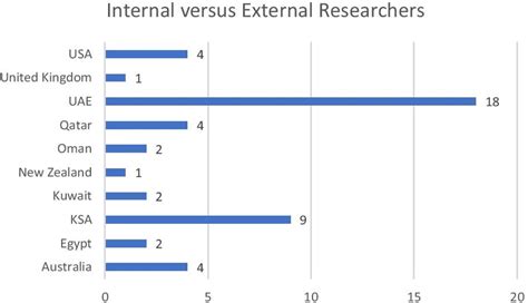 Affiliations Of Researchers From Selected Papers Download Scientific