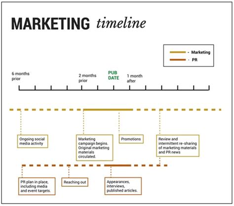 Etapas Del Desarrollo De Marketing Timeline Timetoast Vrogue Co