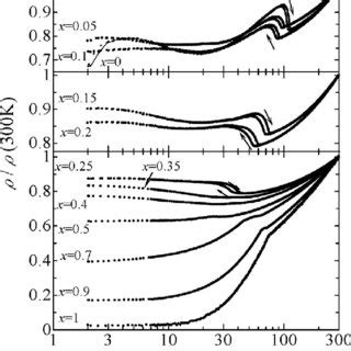 Temperature Dependence Of Normalized Electrical Resistivity T 300 K