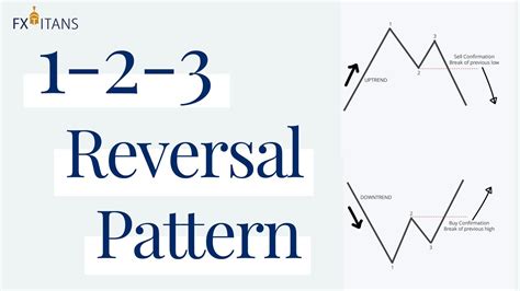 My Favorite Pattern 1 2 3 Reversal Pattern Youtube