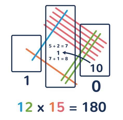 Its Not Magic Its Math How The Japanese Multiplication Method