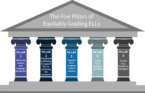 It leads muslim communities to achieve holistic approach in education. The Five Pillars of Equitably Grading ELLs | Colorín Colorado