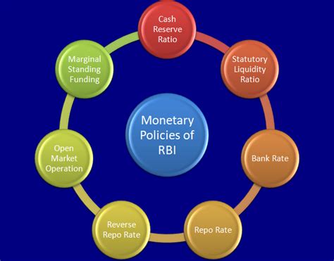 Monetary Policy Definition Types Instruments And Objectives Fintra