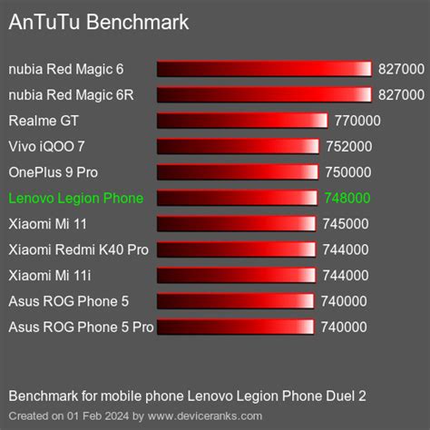 Antutu Lenovo Legion Phone Duel 2 Test Result