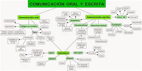 Comunicacion Oral Y Escrita Ejemplo De Mapa Mental Kulturaupice