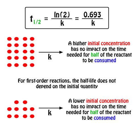 Flecainide acetate is not recommended for use in children younger than 12 years, due to a lack of data on safety and efficacy. What is the half-life of a first-order reaction with a ...