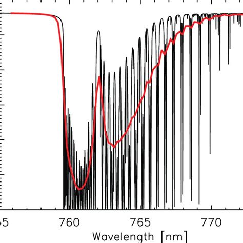 1 Example Of An Oxygen A Band Reflectance Spectrum At 0005 Nm