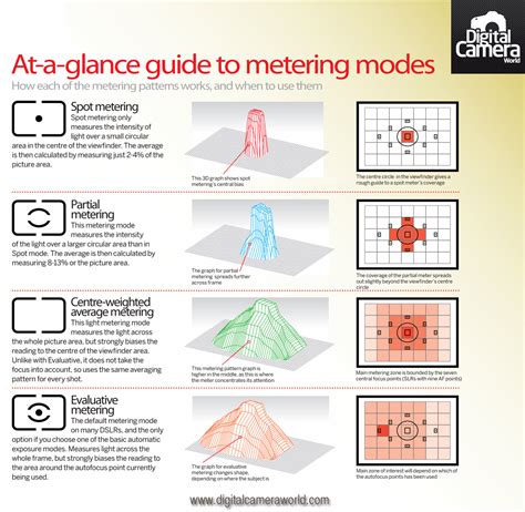 Cheat Sheet Understand Metering Modes On Your Camera Digital