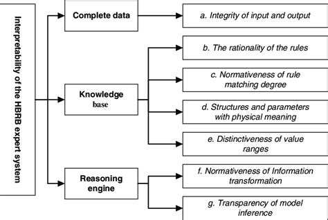 Diagram Of The Defining Interpretable Criterion Download Scientific
