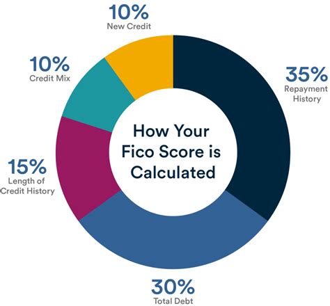 Your Fico Credit Score What Is It And Why Is It Important Laurel Road