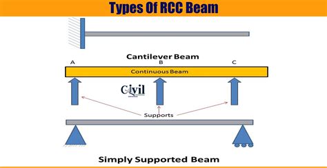Types Of Rcc Beam Engineering Discoveries