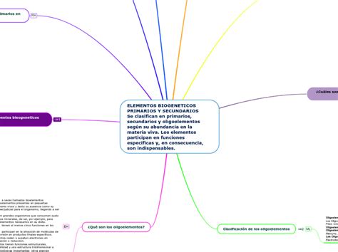 Elementos Biogeneticos Primarios Y Secunda Mind Map