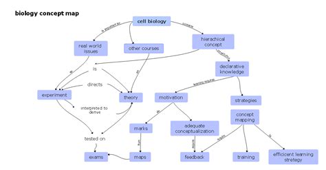 Biology Concept Map Complete Guide With 30 Examples EdrawMind