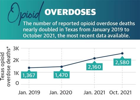 Opioid Overdose Deaths Continue To Rise Due To Pandemic Fentanyl