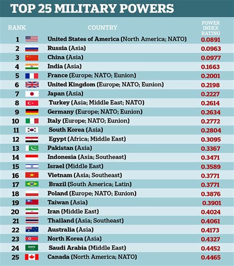 Top 10 Most Powerful Military Countries In The World 2023 Itinerary