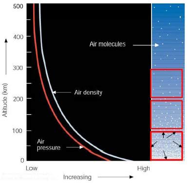 Tekanan udara ini bisa diukur menggunakan alat pengukur tekanan udara, yaitu barometer atau manometer. Blognya anak tuban sejati: Pengertian Lengkap Tekanan Atmosfer