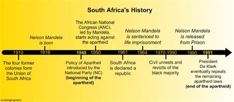 Southafricaapartheidtimeline End Of Apartheid World History