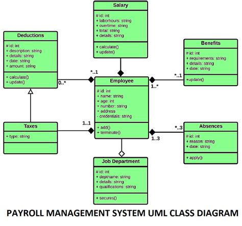Payroll Management System Class Diagram