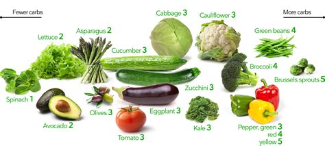 Low Carb Vegetables Visual Guide To The Best And Worst — Diet Doctor