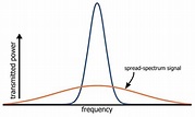 Understanding Spread-Spectrum RF Communication | Selected Topics ...